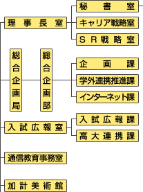 順正学園組織図