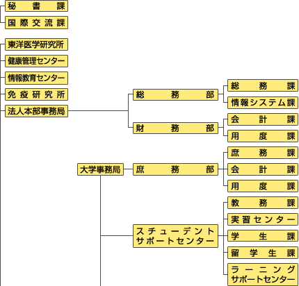 順正学園組織図
