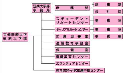 順正学園組織図